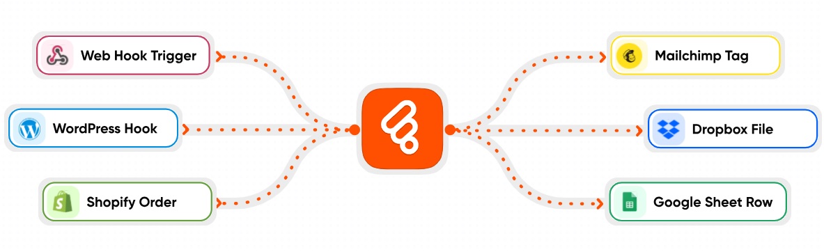 Bit Flows Pro v0.7.0 – Advanced Workflow Automation Alternative to Zapier In WordPress